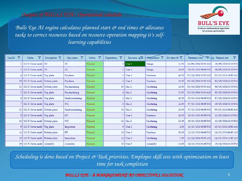 Operational scheduling and resource allocation