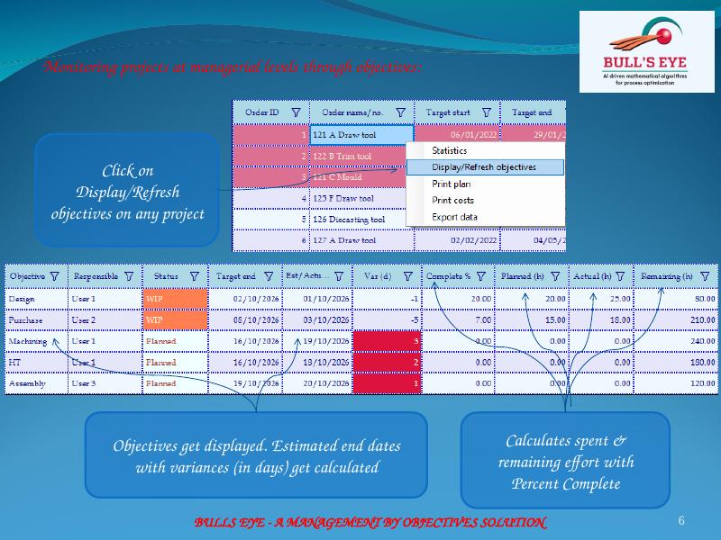 Management by objectives