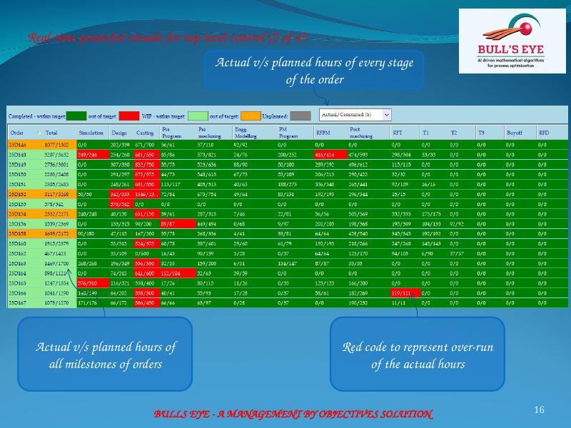 Actual versus planned hours