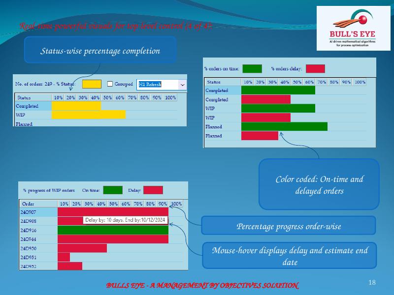 Real-time status-wise project control